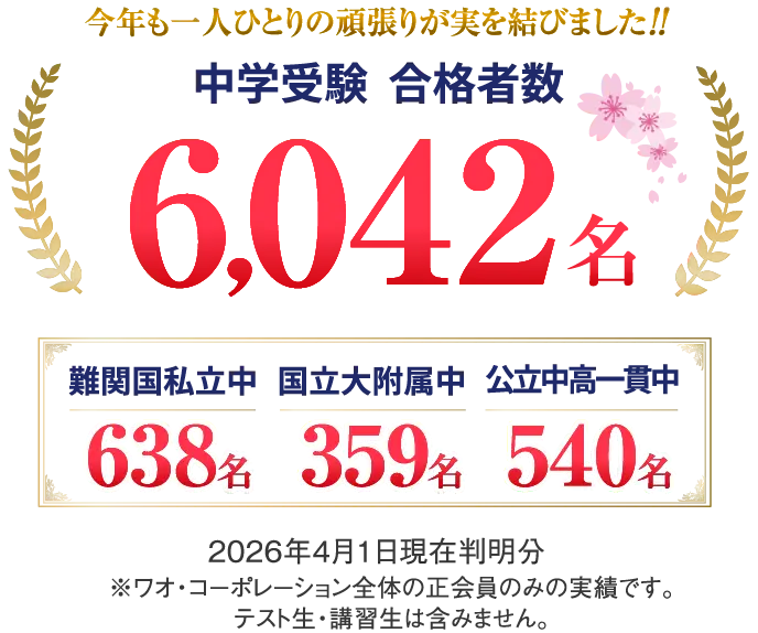 2026年度中学受験合格者数6042名。うち、難関国私立中638名、国立大附属中359名、公立中高一貫中540名