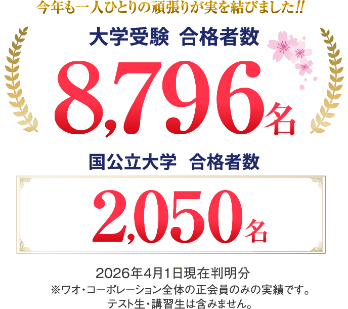 2026年度大学受験合格者数8796名。うち、国公立大学合格者数2050名