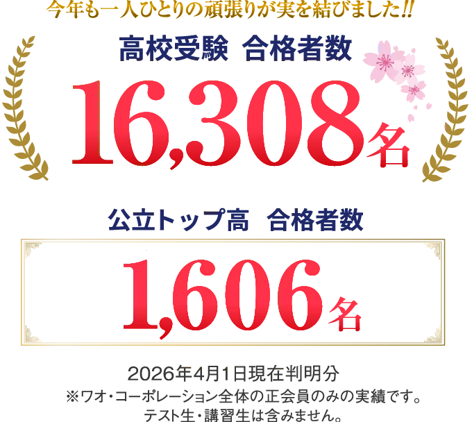 2026年度高校受験合格者数16308名。うち、公立トップ校合格者数1606名