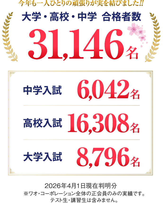 2026年度受験合格者数31146名。うち、中学入試合格者数6042名、高校入試合格者数16308名、大学入試合格者数8796名