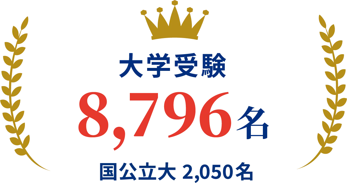 大学受験8,796名 国公立大 2,050名