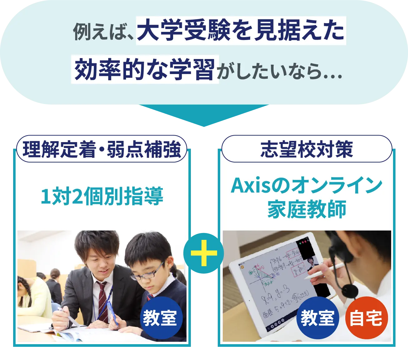 例えば、大学受験を見据えた効率的な学習がしたいなら…理解定着・弱点補強:1対2個別指導+志望校対策:Axisのオンライン家庭教師
