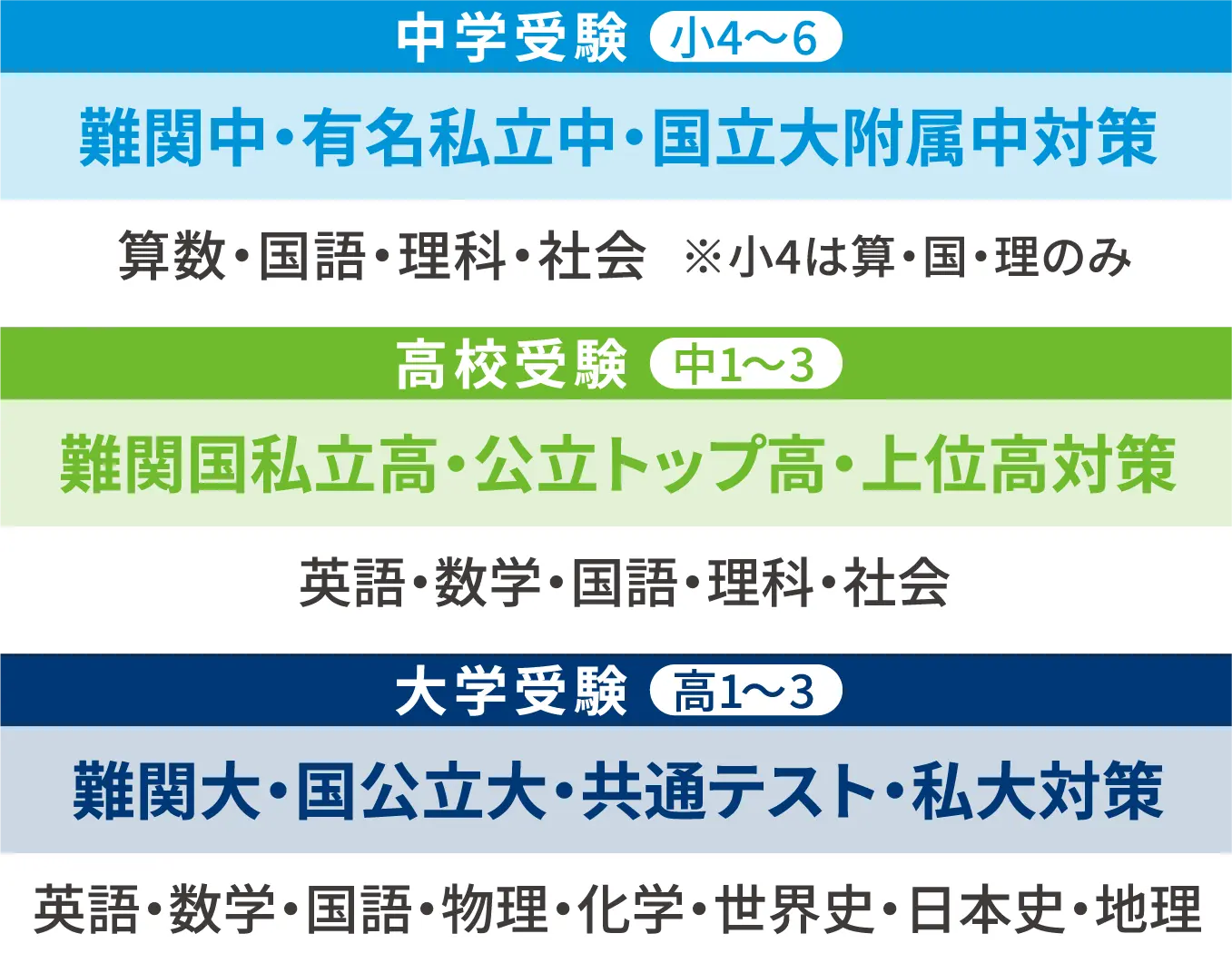 中学受験(小4〜6)難関中・有名私立中、国立大附属中対策 高校受験(中1〜3)難関国私立高、公立トップ高・上位高対策 大学受験(高1〜3)難関大・国公立大、共通テスト・私大対策