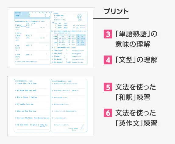 プリント 3 「単語熟語」の意味の理解 4 「文型」の理解 5 文法を使った「和訳」練習 6 文法を使った「英作文」練習