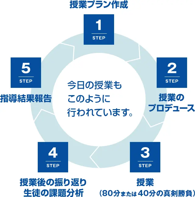 授業の品質を高める5ステップ