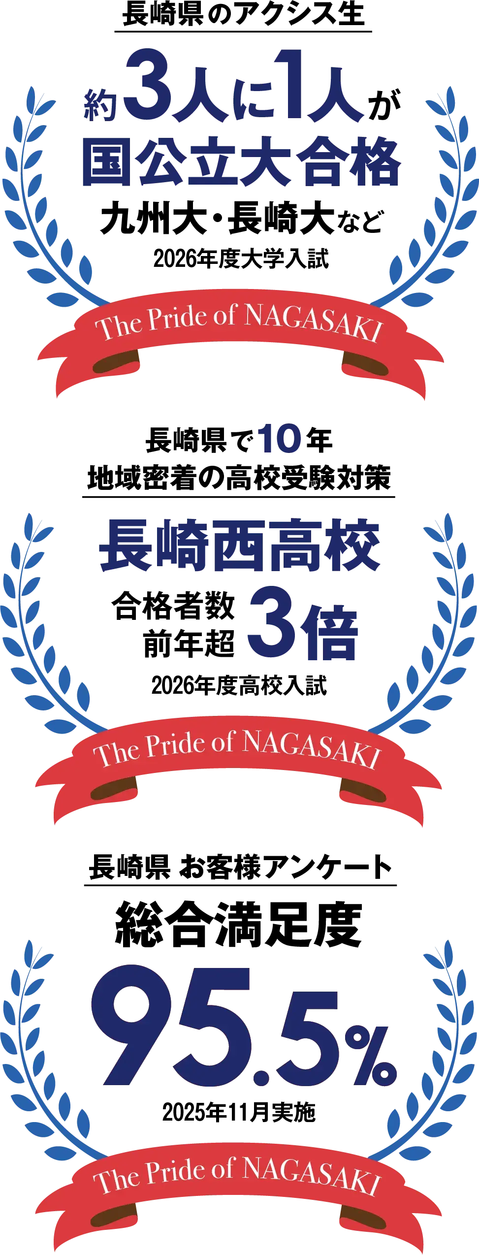 2026年度大学入試 長崎県のアクシス生約3人に1人が国公立大合格 九州大・長崎大など 、長崎県で10年地域密着の高校受験対策 2026年度高校入試 長崎西 合格者数前年超3倍、2025年11月実施長崎県お客様アンケート 総合満足度95.5%